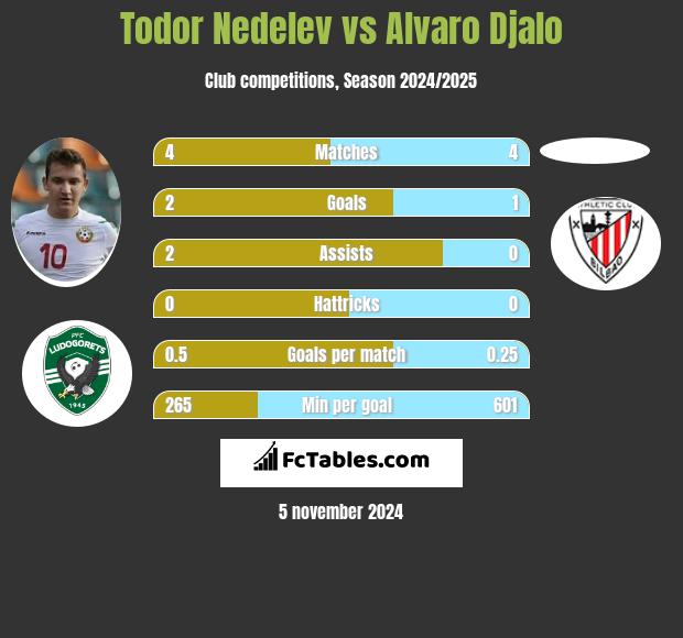 Todor Nedelev vs Alvaro Djalo h2h player stats