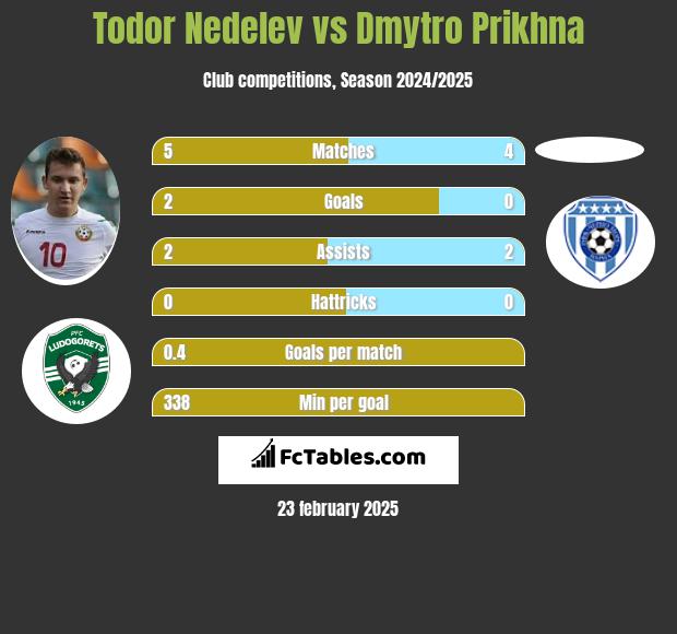 Todor Nedelev vs Dmytro Prikhna h2h player stats