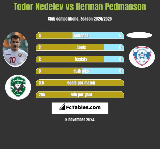 Todor Nedelev vs Herman Pedmanson h2h player stats