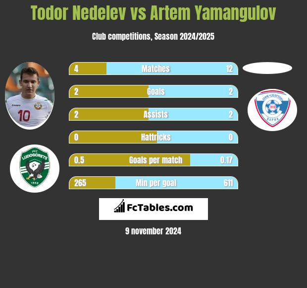 Todor Nedelev vs Artem Yamangulov h2h player stats