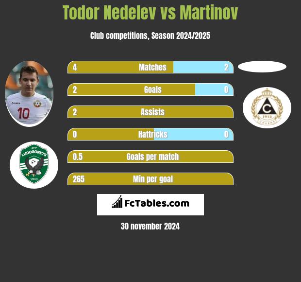 Todor Nedelev vs Martinov h2h player stats