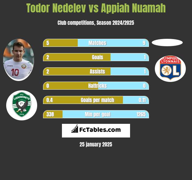 Todor Nedelev vs Appiah Nuamah h2h player stats