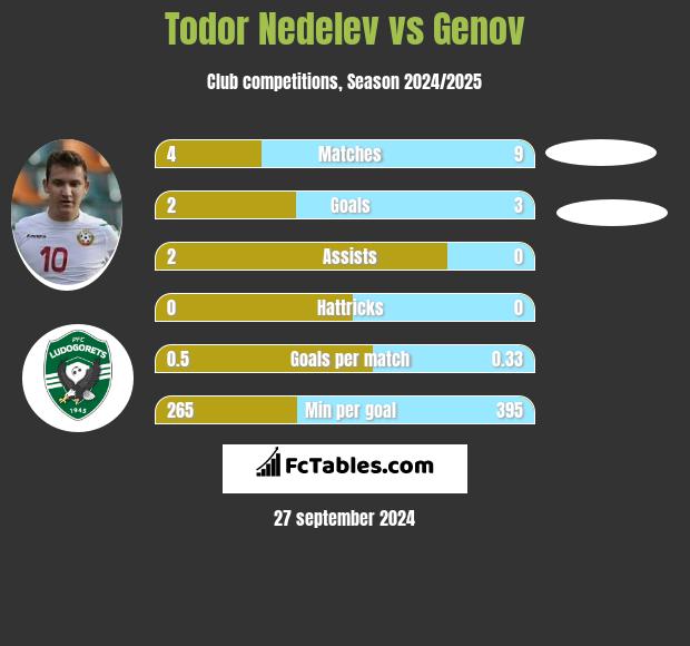 Todor Nedelev vs Genov h2h player stats