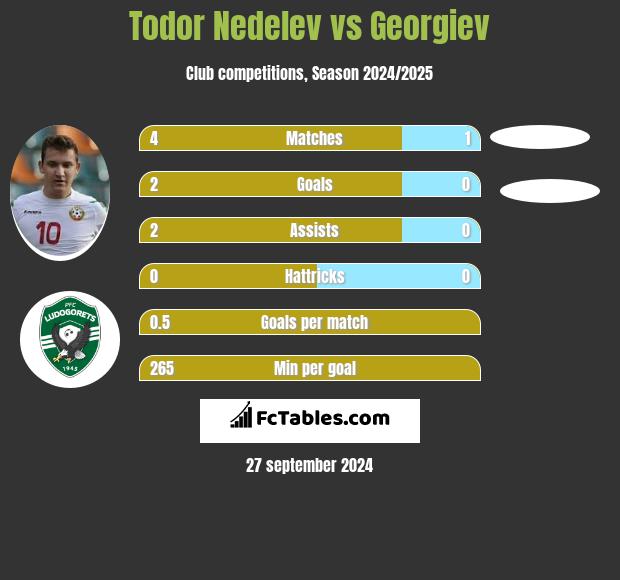 Todor Nedelev vs Georgiev h2h player stats