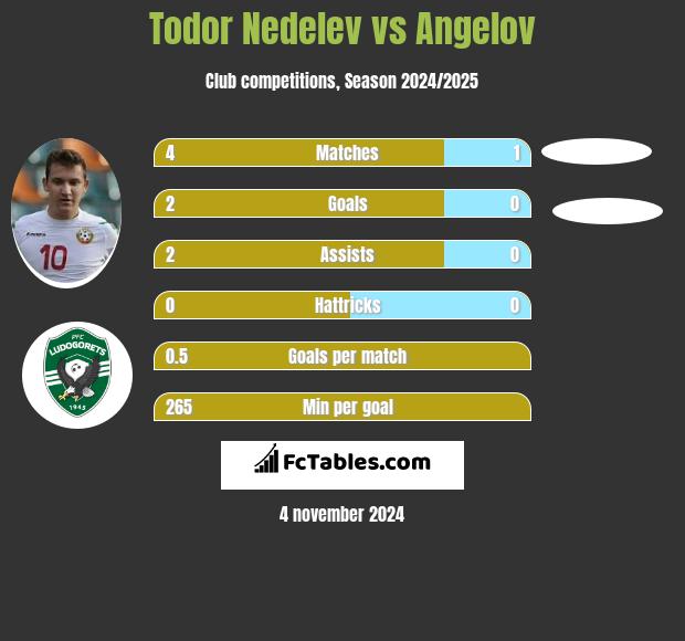 Todor Nedelev vs Angelov h2h player stats