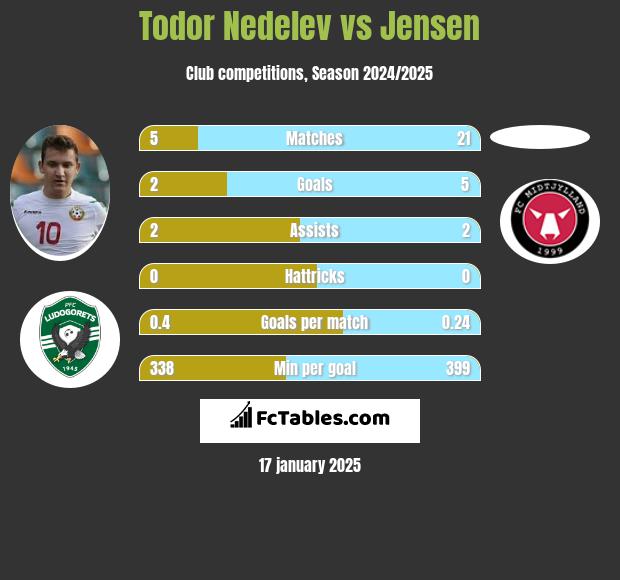 Todor Nedelev vs Jensen h2h player stats