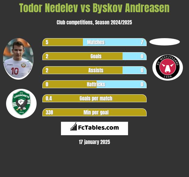 Todor Nedelev vs Byskov Andreasen h2h player stats