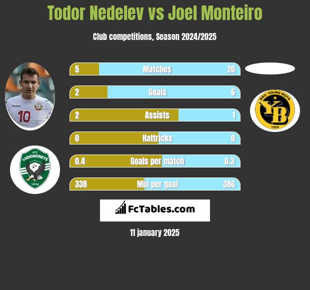 Todor Nedelev vs Joel Monteiro h2h player stats