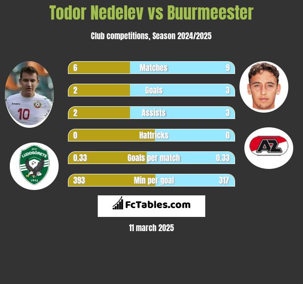 Todor Nedelev vs Buurmeester h2h player stats