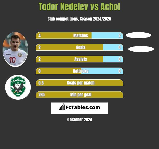 Todor Nedelev vs Achol h2h player stats