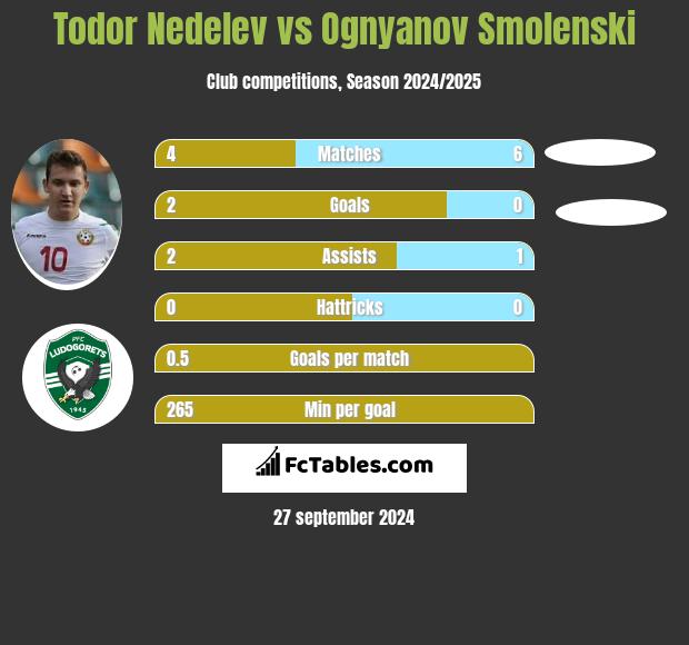 Todor Nedelev vs Ognyanov Smolenski h2h player stats