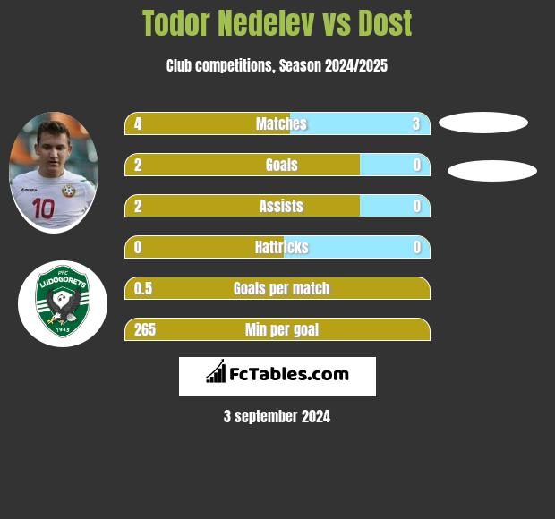 Todor Nedelev vs Dost h2h player stats