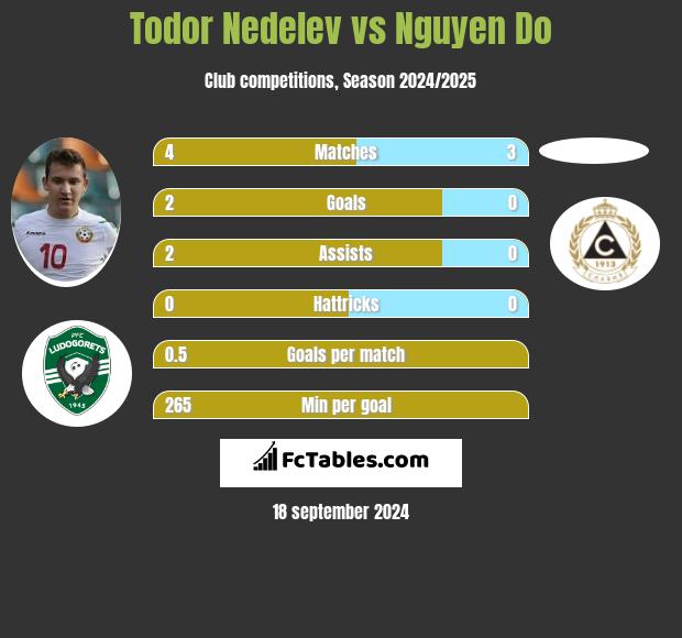 Todor Nedelev vs Nguyen Do h2h player stats