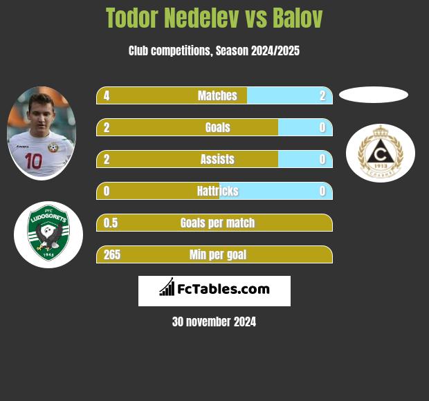 Todor Nedelev vs Balov h2h player stats