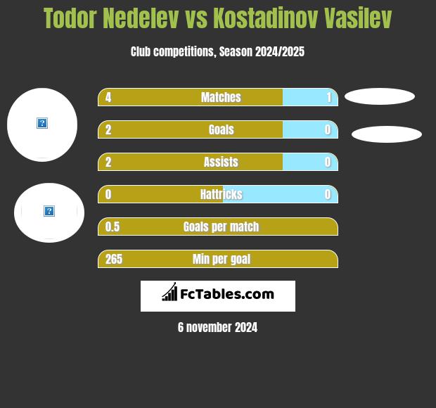 Todor Nedelev vs Kostadinov Vasilev h2h player stats