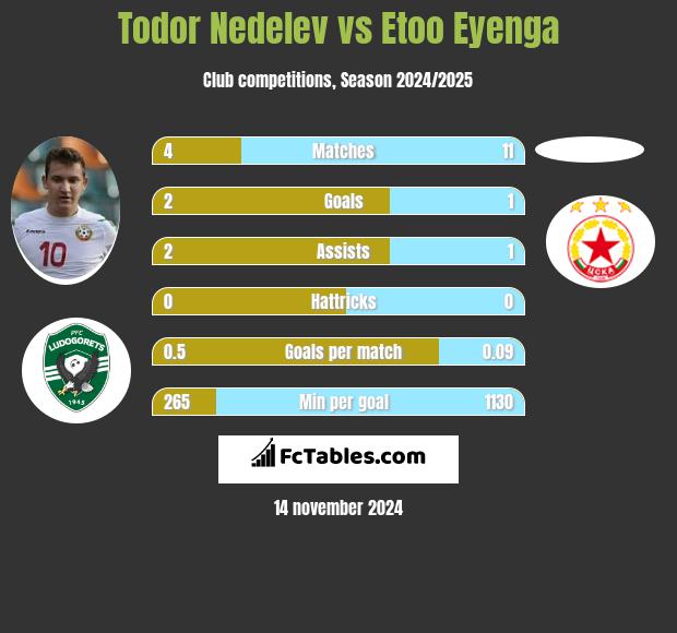 Todor Nedelev vs Etoo Eyenga h2h player stats