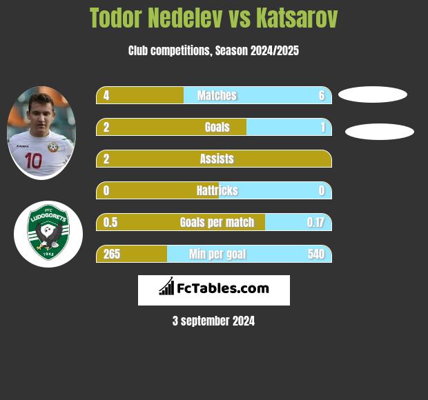 Todor Nedelev vs Katsarov h2h player stats