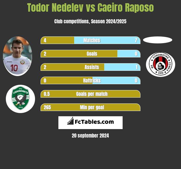 Todor Nedelev vs Caeiro Raposo h2h player stats