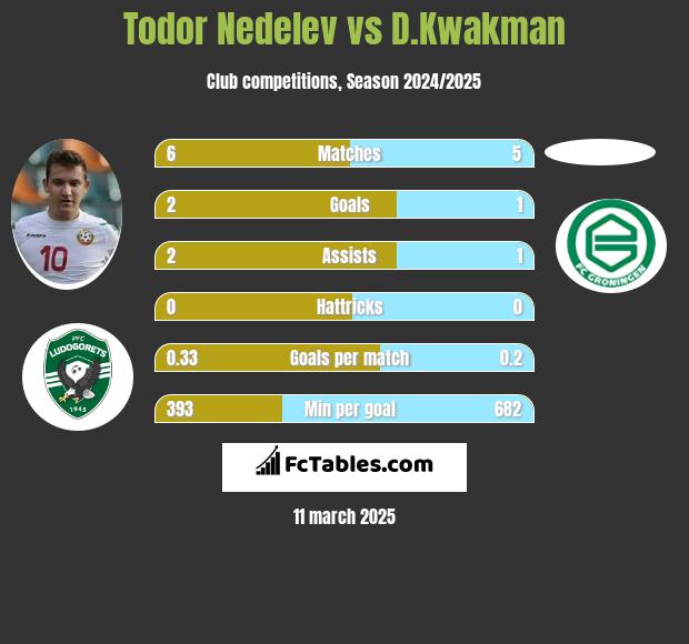 Todor Nedelev vs D.Kwakman h2h player stats