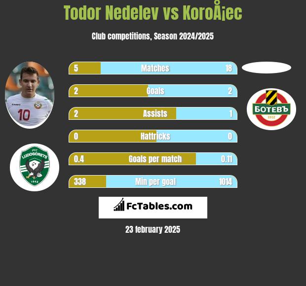 Todor Nedelev vs KoroÅ¡ec h2h player stats