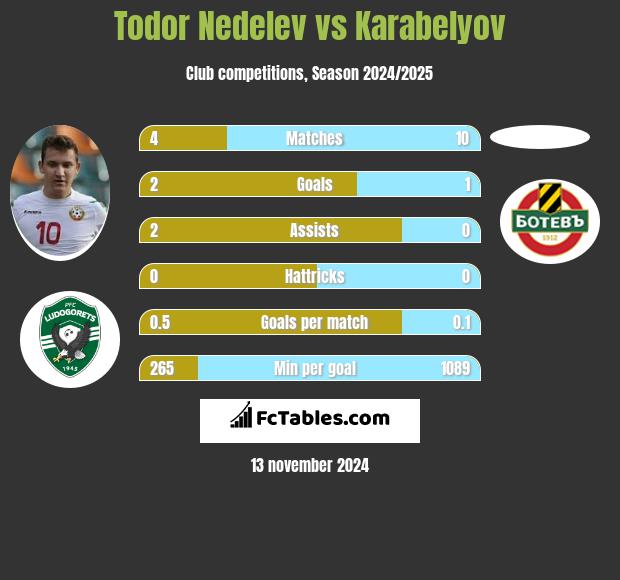 Todor Nedelev vs Karabelyov h2h player stats