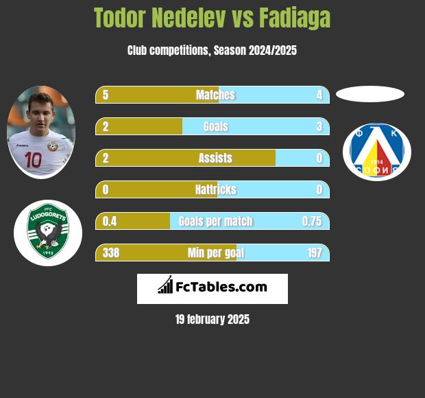 Todor Nedelev vs Fadiaga h2h player stats