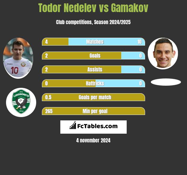 Todor Nedelev vs Gamakov h2h player stats