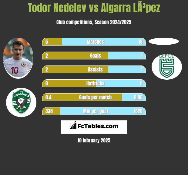 Todor Nedelev vs Algarra LÃ³pez h2h player stats