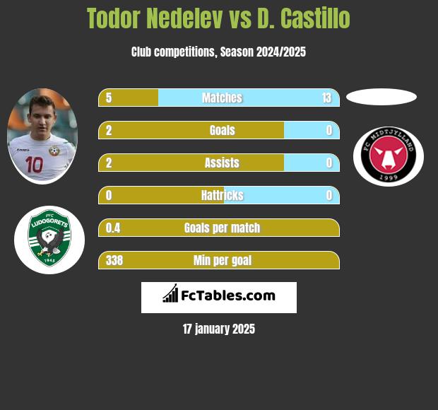 Todor Nedelev vs D. Castillo h2h player stats