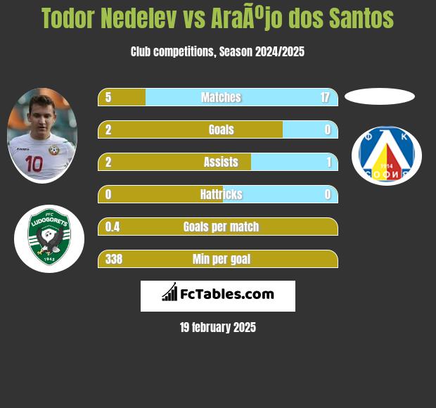 Todor Nedelev vs AraÃºjo dos Santos h2h player stats