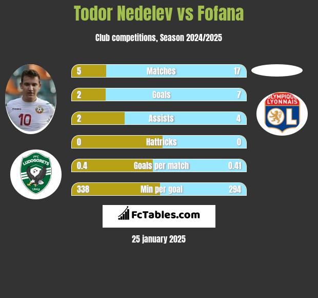 Todor Nedelev vs Fofana h2h player stats