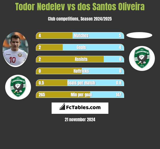 Todor Nedelev vs dos Santos Oliveira h2h player stats