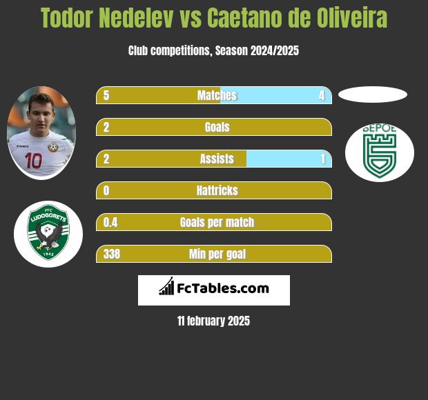 Todor Nedelev vs Caetano de Oliveira h2h player stats