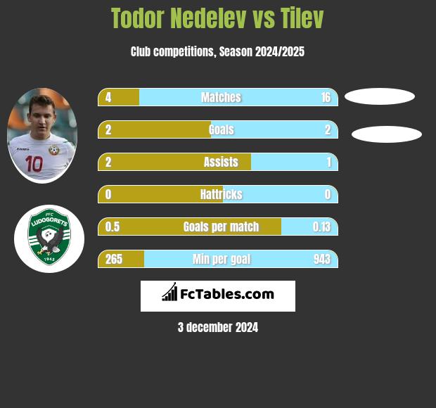 Todor Nedelev vs Tilev h2h player stats