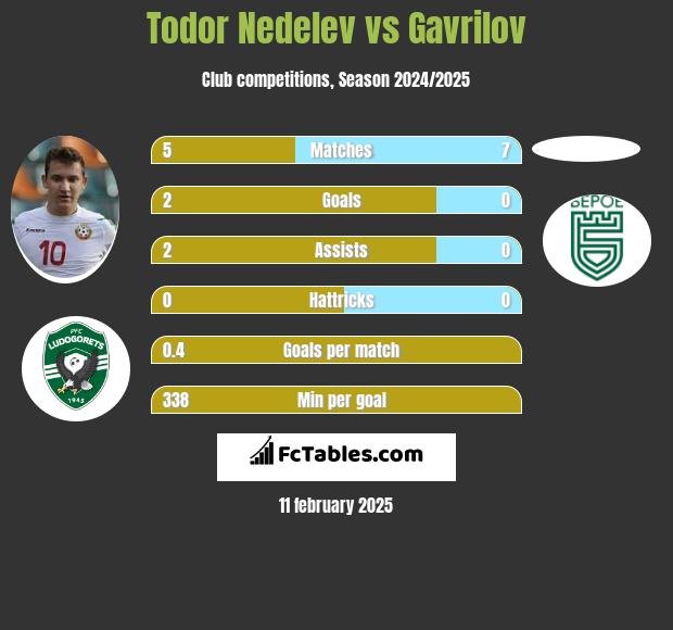 Todor Nedelev vs Gavrilov h2h player stats