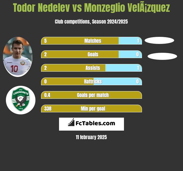 Todor Nedelev vs Monzeglio VelÃ¡zquez h2h player stats