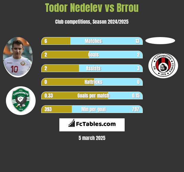 Todor Nedelev vs Brrou h2h player stats