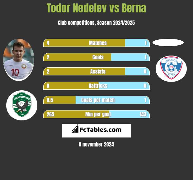 Todor Nedelev vs Berna h2h player stats