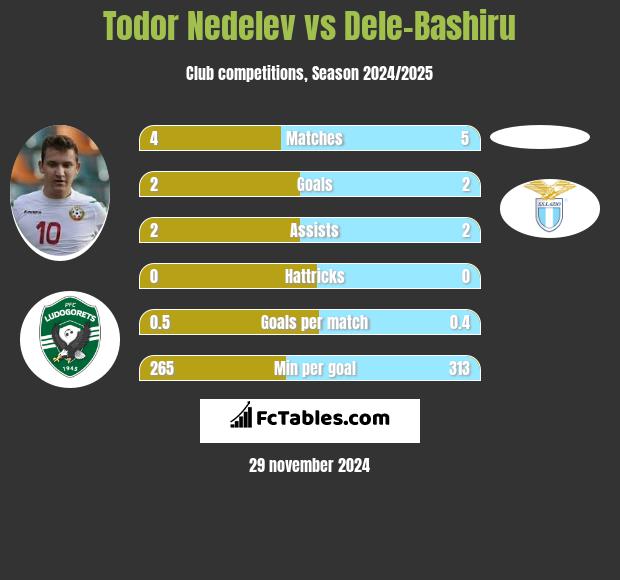 Todor Nedelev vs Dele-Bashiru h2h player stats