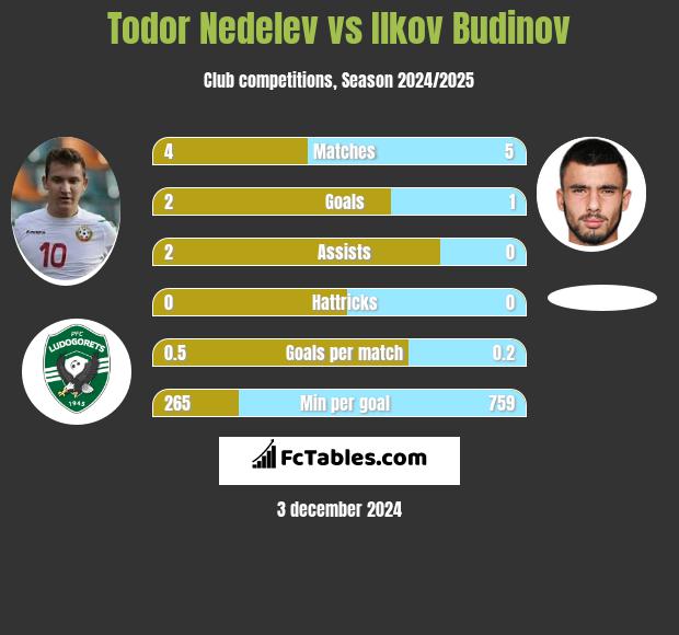 Todor Nedelev vs Ilkov Budinov h2h player stats