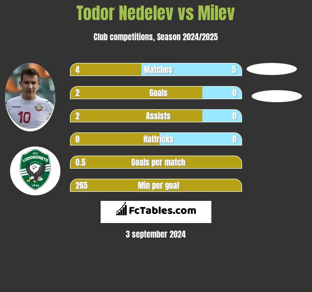 Todor Nedelev vs Milev h2h player stats