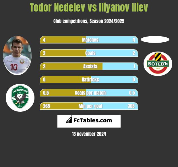 Todor Nedelev vs Iliyanov Iliev h2h player stats