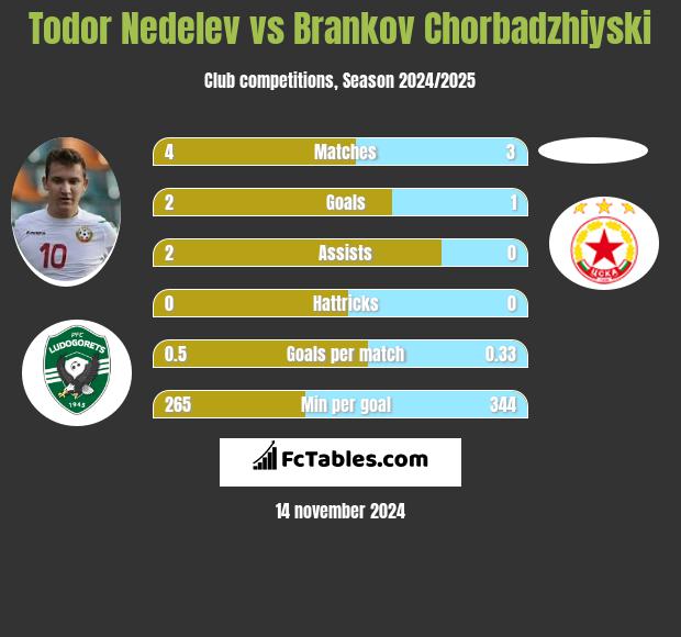 Todor Nedelev vs Brankov Chorbadzhiyski h2h player stats