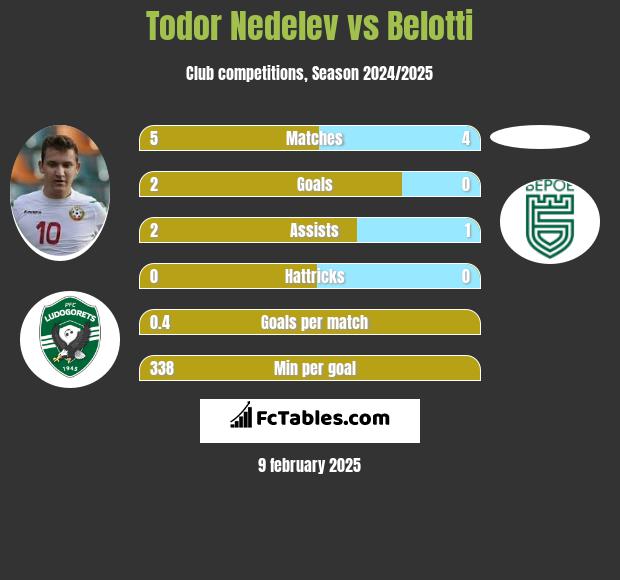 Todor Nedelev vs Belotti h2h player stats