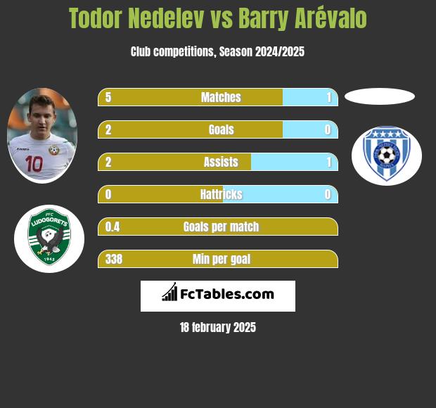 Todor Nedelev vs Barry Arévalo h2h player stats