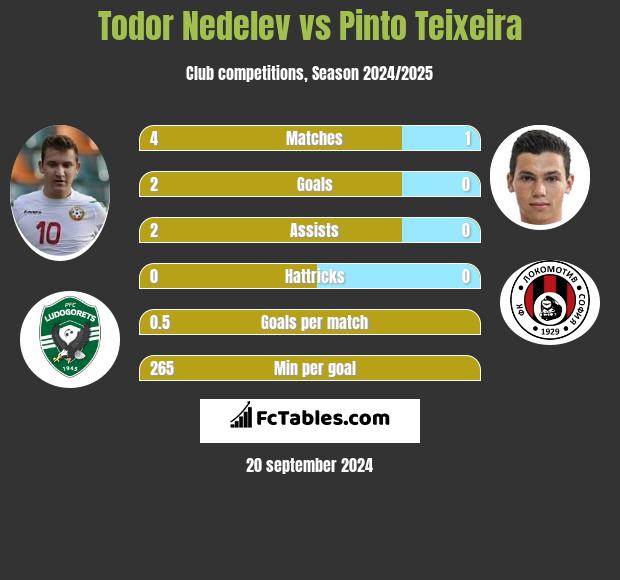 Todor Nedelev vs Pinto Teixeira h2h player stats