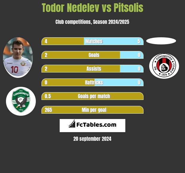 Todor Nedelev vs Pitsolis h2h player stats