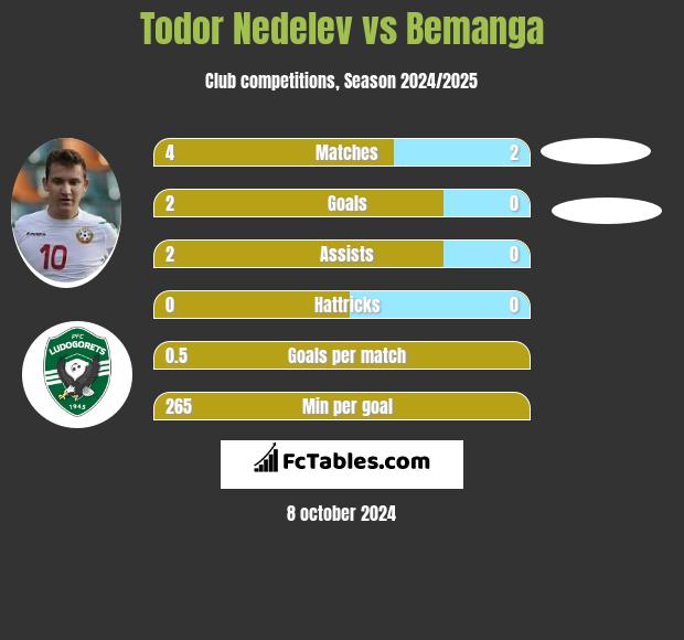 Todor Nedelev vs Bemanga h2h player stats