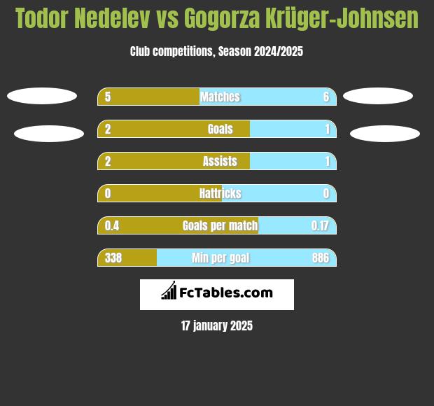 Todor Nedelev vs Gogorza Krüger-Johnsen h2h player stats