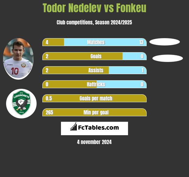 Todor Nedelev vs Fonkeu h2h player stats